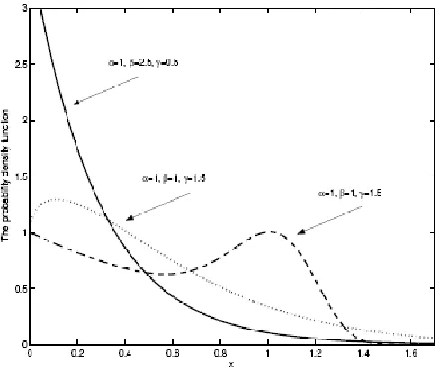 Fig. 1. Different patterns of the probability density function  