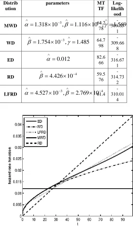 TABLE THE MLE OF THE PARAMETERFUNCTION(I S),  MTTF  AND THE LOG-LIKELIHOOD  
