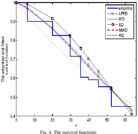 Fig. 4. The survival functions 