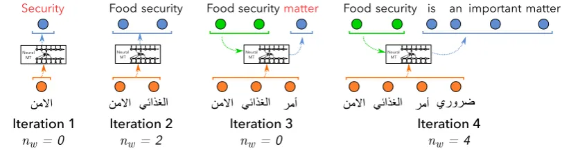 Figure 1: A decoding pass over a 4-word source sentence. nw denotes the number of words the agent chose tocommit