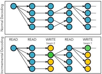 Figure 2: Beam Search in normal decoding vs incre-mental decoding.Green nodes indicate the hypoth-esis selected by the agent to WRITE