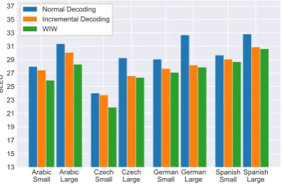 Figure 3: Results for various streaming AGENTS (WID, WIW, WUE, C6 (Chunk decoding with a N=6) and S,RWfor STATIC-RW) on the tune-set