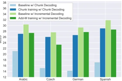 Figure 5: Averaged test set results on various trainingmodiﬁcations