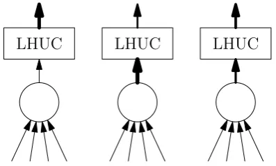 Figure 1: Illustration of the LHUC approach. Threeunits of a hidden layer are depicted