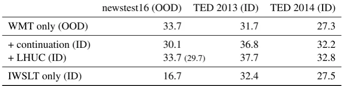 Table 2: BLEU scores [%] for the Full Training Data condition. “OOD” denotes out-of-domain data, “ID” denotesin-domain data