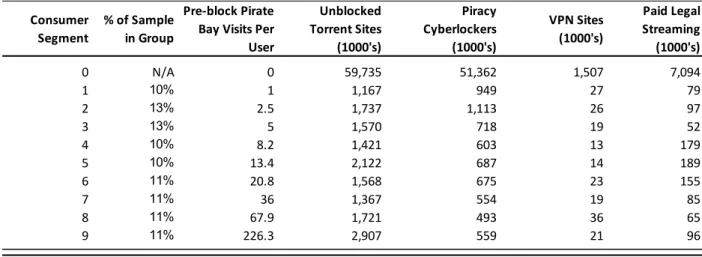 Table 1 provides mean visits to each site during February, March, and April (the months  before the block) for each of the consumer segments that we used to study the initial Pirate Bay  block