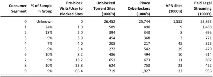 Table 2 reports the same statistics but for the consumer segments that we used to study  the blocking of nineteen sites in October/November 2013