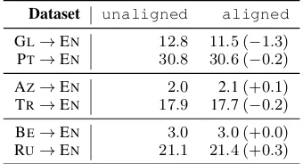 Table 4: Correlation between word embedding align-ment and BLEU score in bilingual translation task.