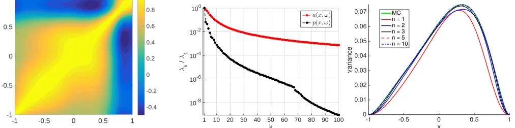 FIGURE 2.Left: Correlation function; middle: decay of the spectrum of a(x,ω) (red) versus that of the solution p(x,ω) (black); we report the ﬁrst100 normalized eigenvalues with correlation length of 1/4 for the log-parameter ﬁeld a(x,ω)
