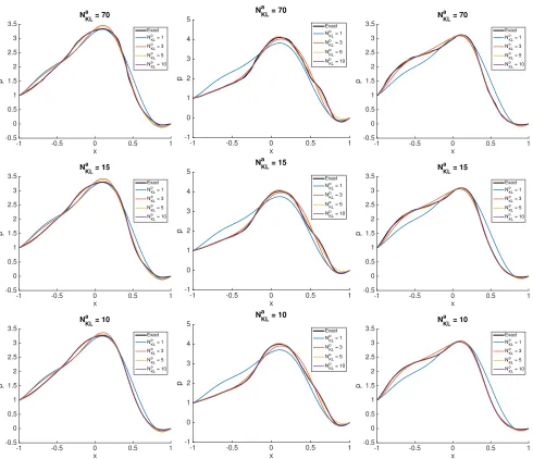 FIGURE 3.Realizations of p(x,ω) and the corresponding truncated KL expansions of p; each row corresponds to approximations computed withdifferent truncation levels for the parameter, as indicated by NaKL in ﬁgure titles.