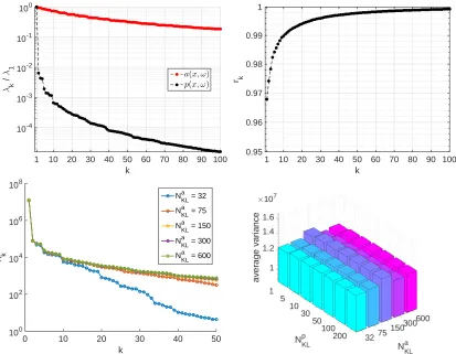 FIGURE 5.Top: spectrum of the PDE solution vs spectrum of the uncertain parameter (left); the ratio rk = ∑ki=1 λi/∑Ni=1 λi, with N = 200, showingsaturation of average variance for model output (right)
