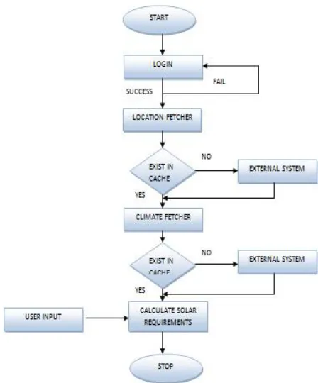 Fig 1: Proposed system flow diagram 