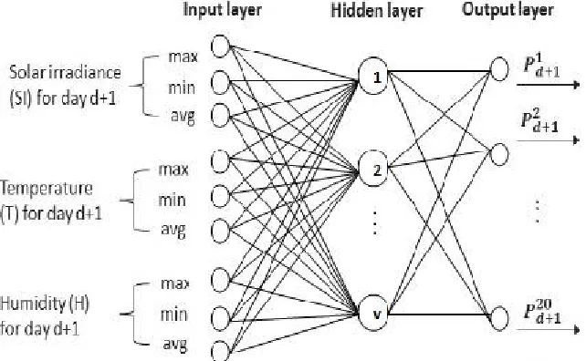 Fig 2: Ensemble neural network for climate fetching  