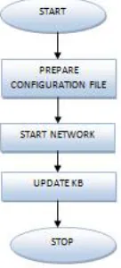 Fig 3 :Proposed Neural Network Flow diagram   
