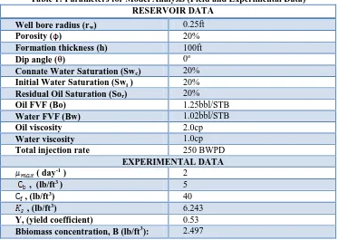 Table 1: Parameters for Model Analysis (Field and Experimental Data) RESERVOIR DATA 