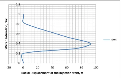 Fig. 4: Graph of Water saturation against Radial displacement of the injection front 