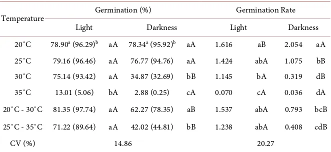 Table 1. Germination percentage (%) and germination rate of Euterpe precatoria seeds submitted to light or darkness at different temperature conditions