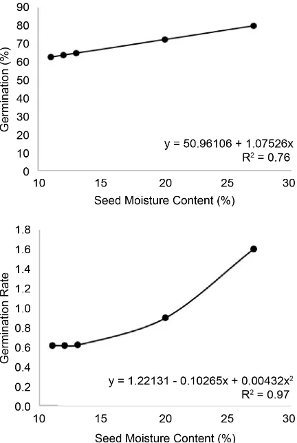 Figure 1. Germination percentage (%) [data transformed into arcsine (x/100)1/2] and germination rate of Euterpe precatoria according to different seed moisture contents