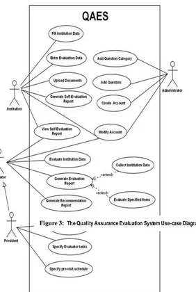 Figure 3:  The Quality Assurance Evaluation System Use-case Diagram
