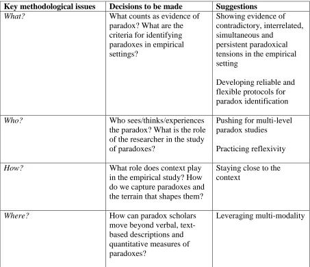 Table 1. Empirically studying paradoxes: Issues, decisions and suggestions 