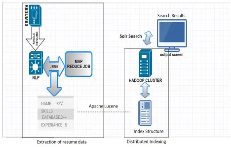Figure 2: A simple architecture explaining the process of method is given below  