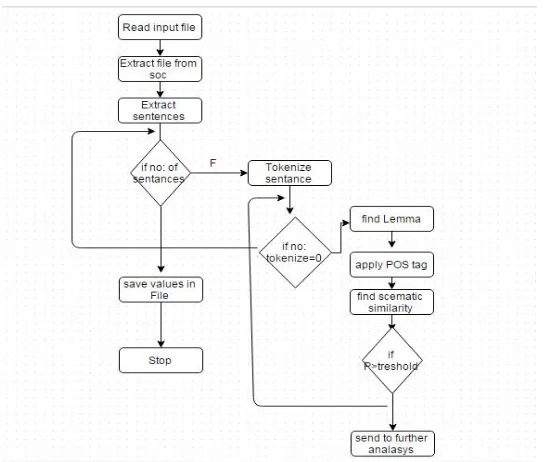 Figure 3:  Flow chart for Resume parser  