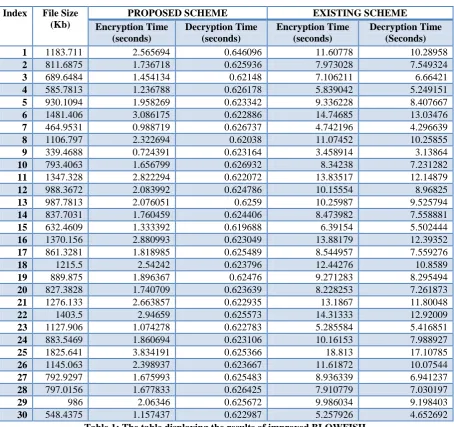 Table 1: The table displaying the results of improved BLOWFISH  Implementation on dataset of 50 images 