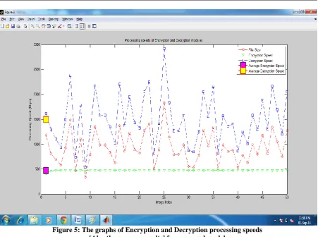 Figure 5: The graphs of Encryption and Decryption processing speeds  [Also the average results] for proposed model  