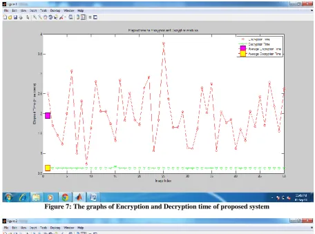 Figure 7: The graphs of Encryption and Decryption time of proposed system  
