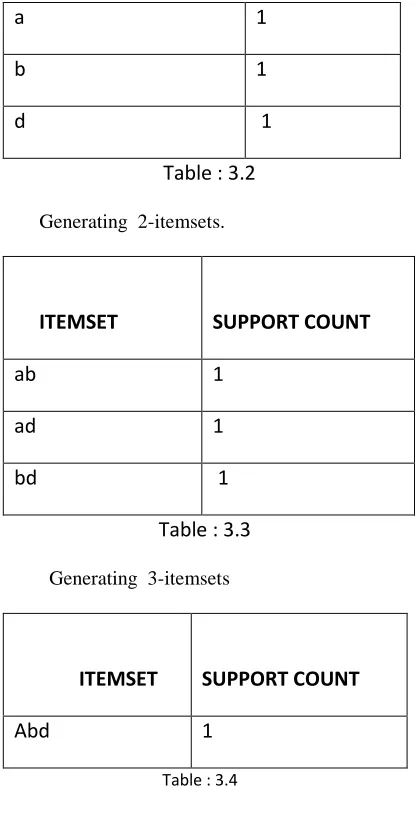 Table : 3.5 