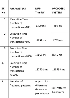 Figure 4.1  shows that the system  works efficiently even on different datasets. The execution time of proposed system is 