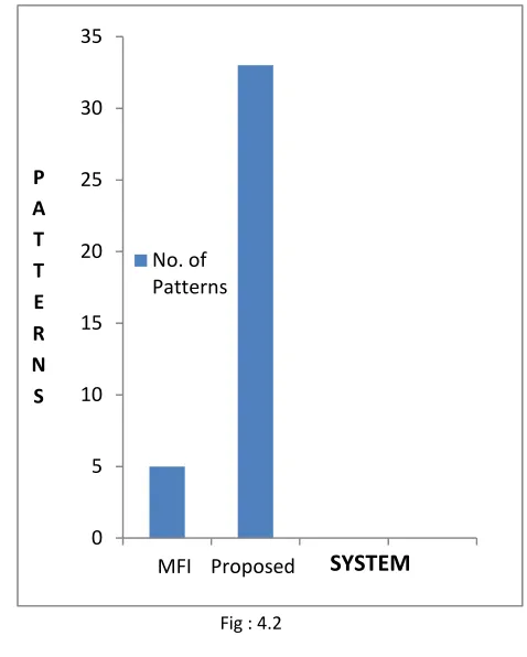 Figure 4.2  shows  the numbers of frequent patterns generated in both the system. MFI-TranSW generated  frequent patterns per window whereas proposed system generates the overall frequent patterns