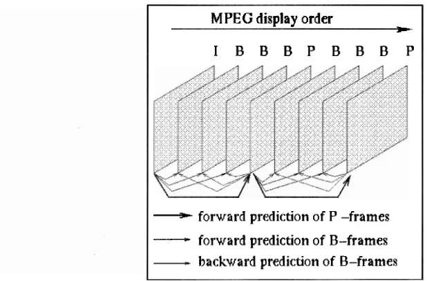 Figure 2.1 Video sequence [4] 