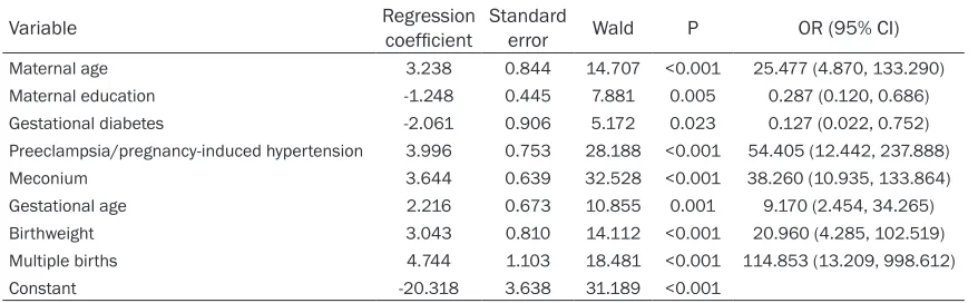 Table 2. Logistic-regression analysis 