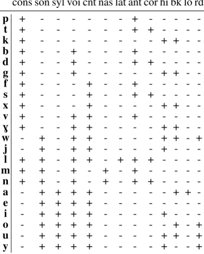 Table 1: An example typical feature system (truncatedto 13 features).