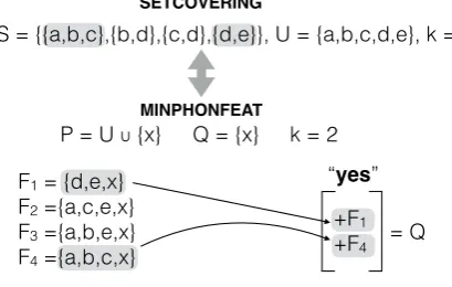 Figure 1: Illustration of the reduction from SETCOVER-ING: we can solve an instance of the set cover problem(SETCOVERING) by a call to a solver for the featureminimization problem (MINPHONFEAT)