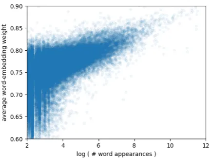 Table 1:Results on SQuAD’s development set. TheEM metric measures an exact-match between a pre-dicted answer and a correct one and the F1 metric mea-sures the overlap between their bag of words.