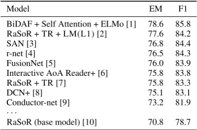 Table 3:Single-model F1 on adversarial SQuAD.[1,3] This work. [2] Hu et al. (2017) [4] Wang et al.(2016) [5] Lee et al