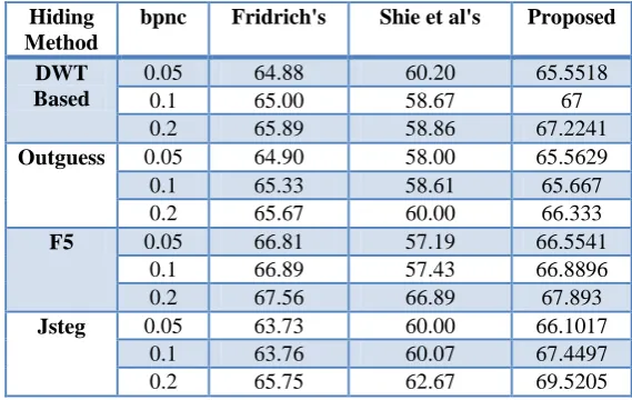 Table 2. Comparison of the Accuracy of the proposed detection technique with the reference