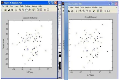 Fig 6.6 Actual and estimated channel scatter plots LS MIMO 