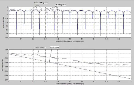 Fig 6.8 MMSE MIMO channel scatter plots 
