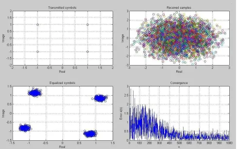 Fig 6.11 CMA Equalization 
