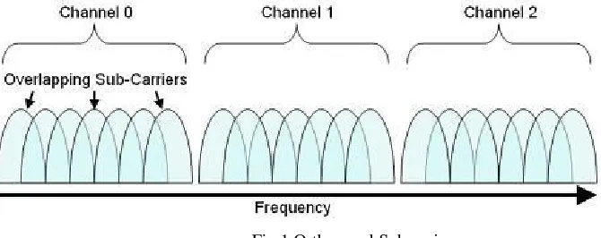 Fig 1.Orthogonal Subcarriers 
