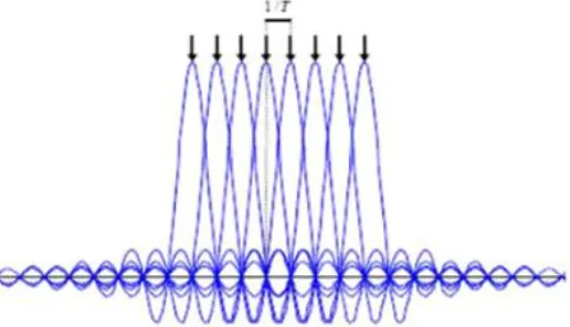 Fig.2. Basic Structure of Multicarrier System  
