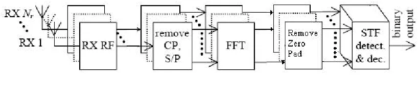 Fig 4 MIMO OFDM System 