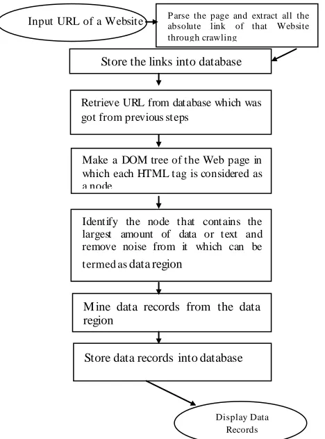 Fig. 1. Flow chart of mining data records from a website 