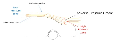 Figure 1: Flow Separation 
