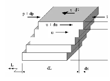 Figure 3: Boundary Layer  