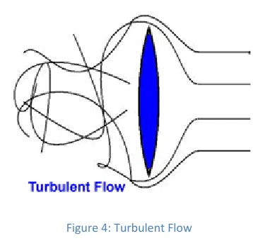 Figure 5: Turbulent Flow  