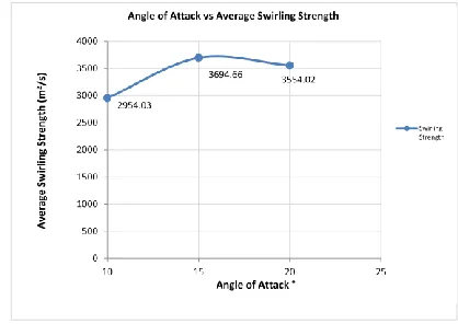 Figure 1: AoA vs Swirling Strength 